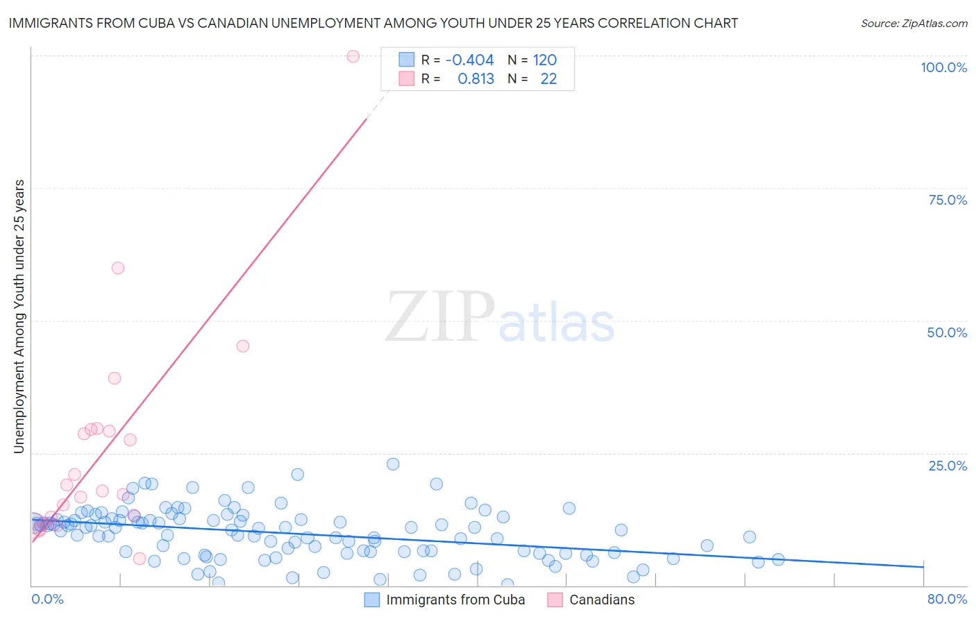 Immigrants from Cuba vs Canadian Unemployment Among Youth under 25 years