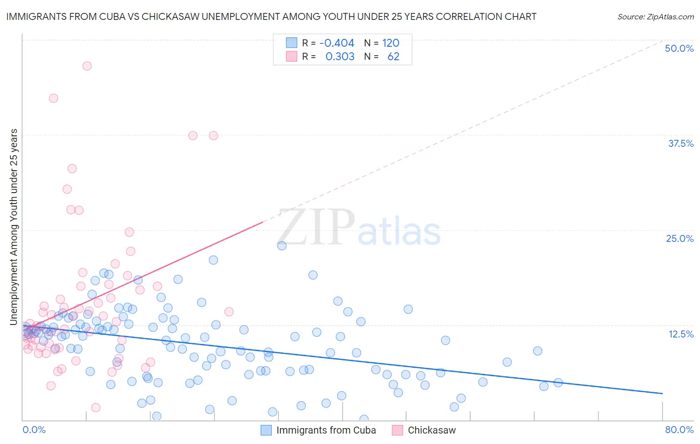 Immigrants from Cuba vs Chickasaw Unemployment Among Youth under 25 years