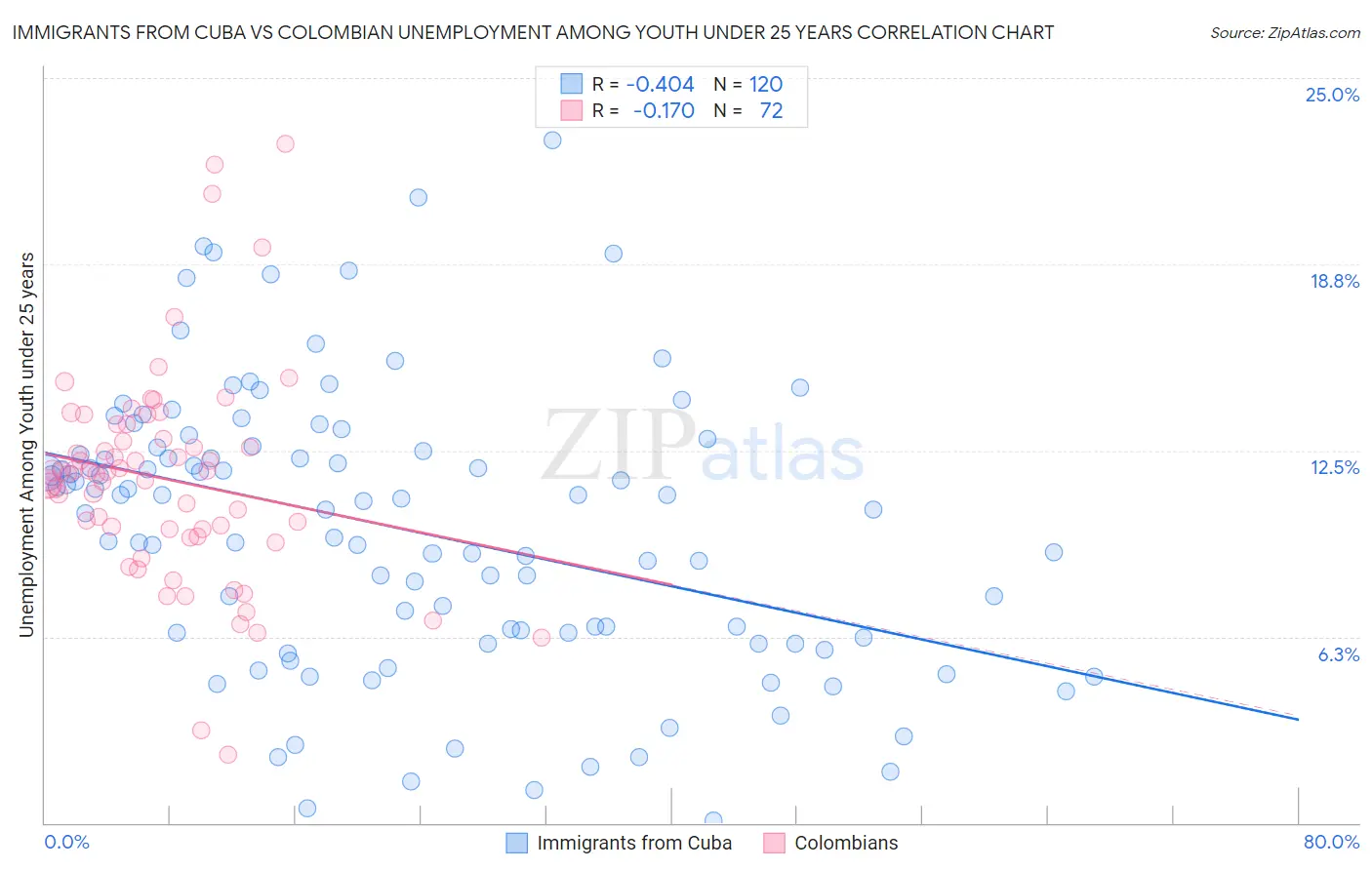 Immigrants from Cuba vs Colombian Unemployment Among Youth under 25 years