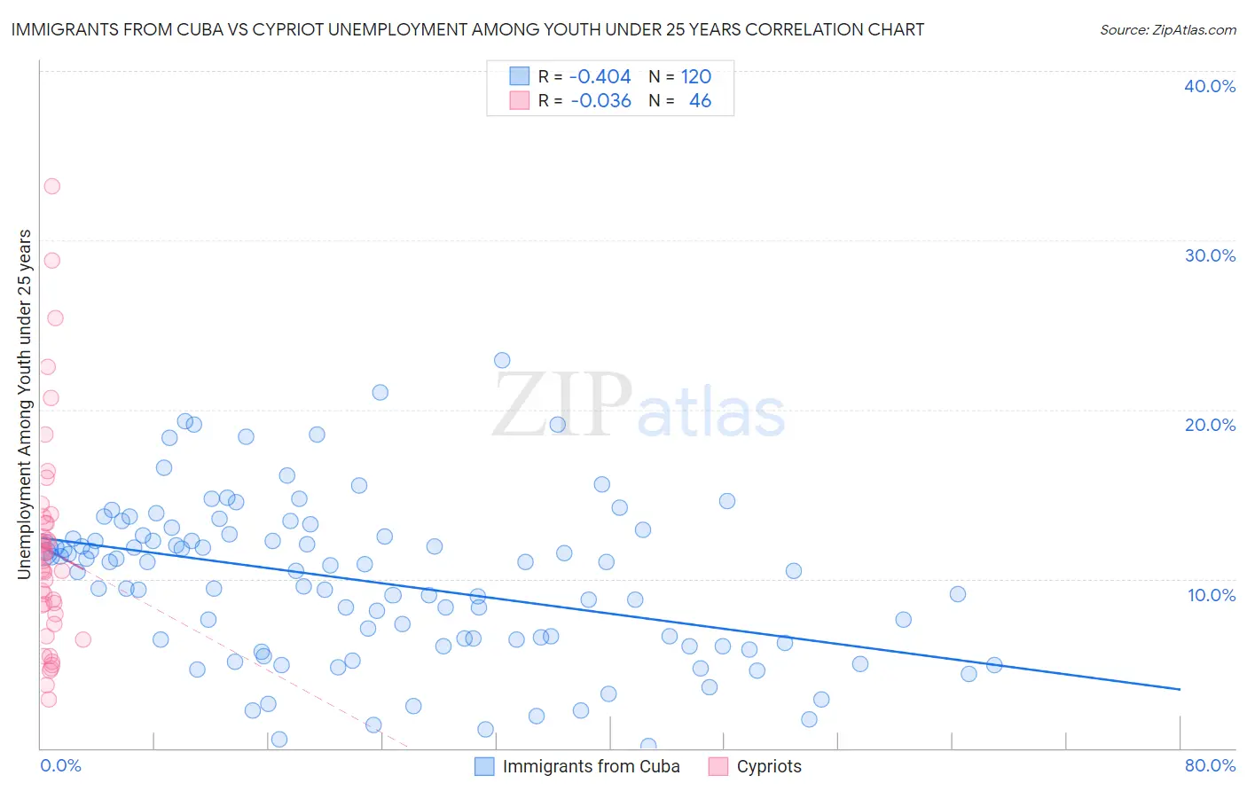 Immigrants from Cuba vs Cypriot Unemployment Among Youth under 25 years