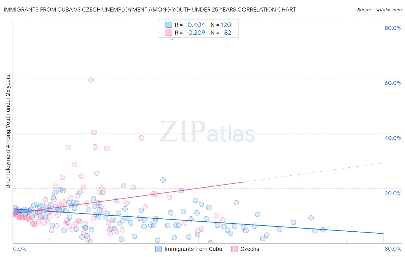 Immigrants from Cuba vs Czech Unemployment Among Youth under 25 years