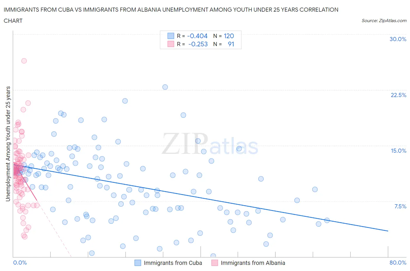 Immigrants from Cuba vs Immigrants from Albania Unemployment Among Youth under 25 years