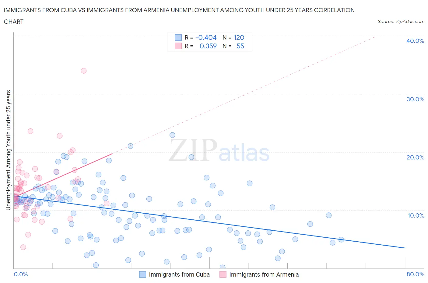 Immigrants from Cuba vs Immigrants from Armenia Unemployment Among Youth under 25 years