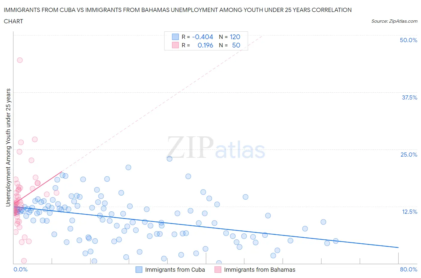 Immigrants from Cuba vs Immigrants from Bahamas Unemployment Among Youth under 25 years