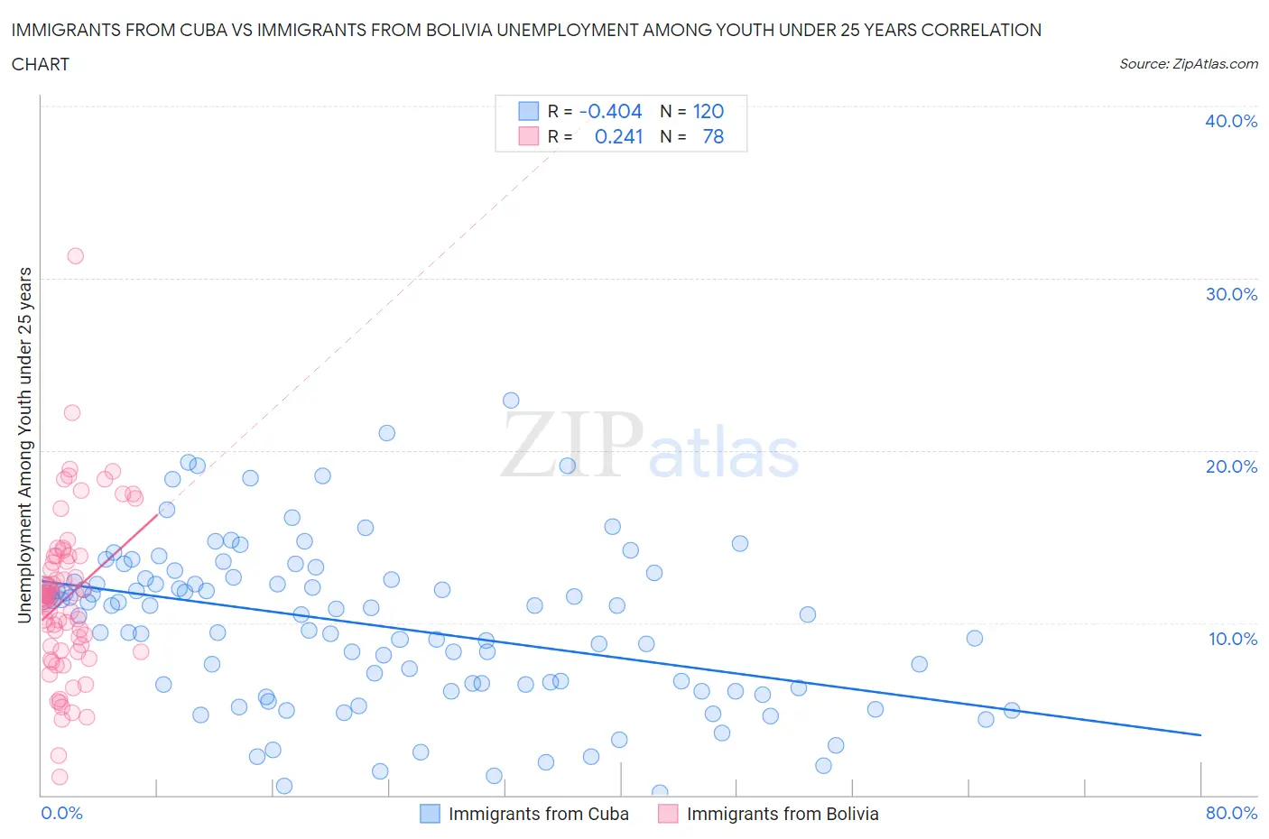 Immigrants from Cuba vs Immigrants from Bolivia Unemployment Among Youth under 25 years