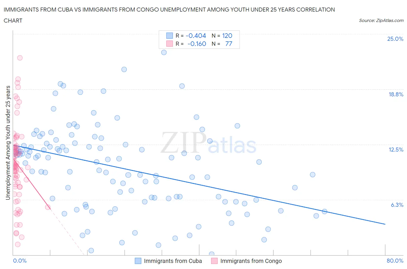 Immigrants from Cuba vs Immigrants from Congo Unemployment Among Youth under 25 years