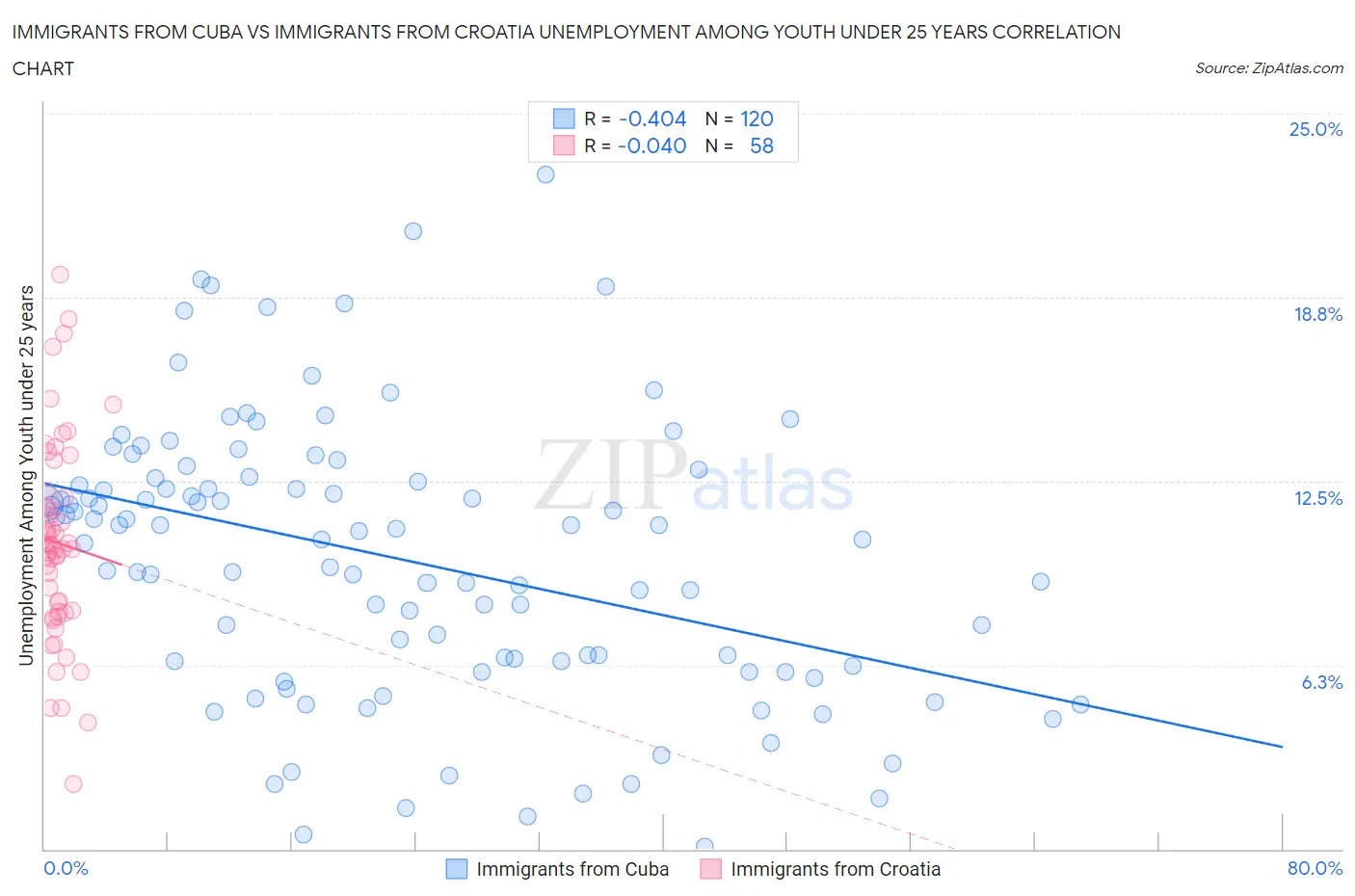 Immigrants from Cuba vs Immigrants from Croatia Unemployment Among Youth under 25 years