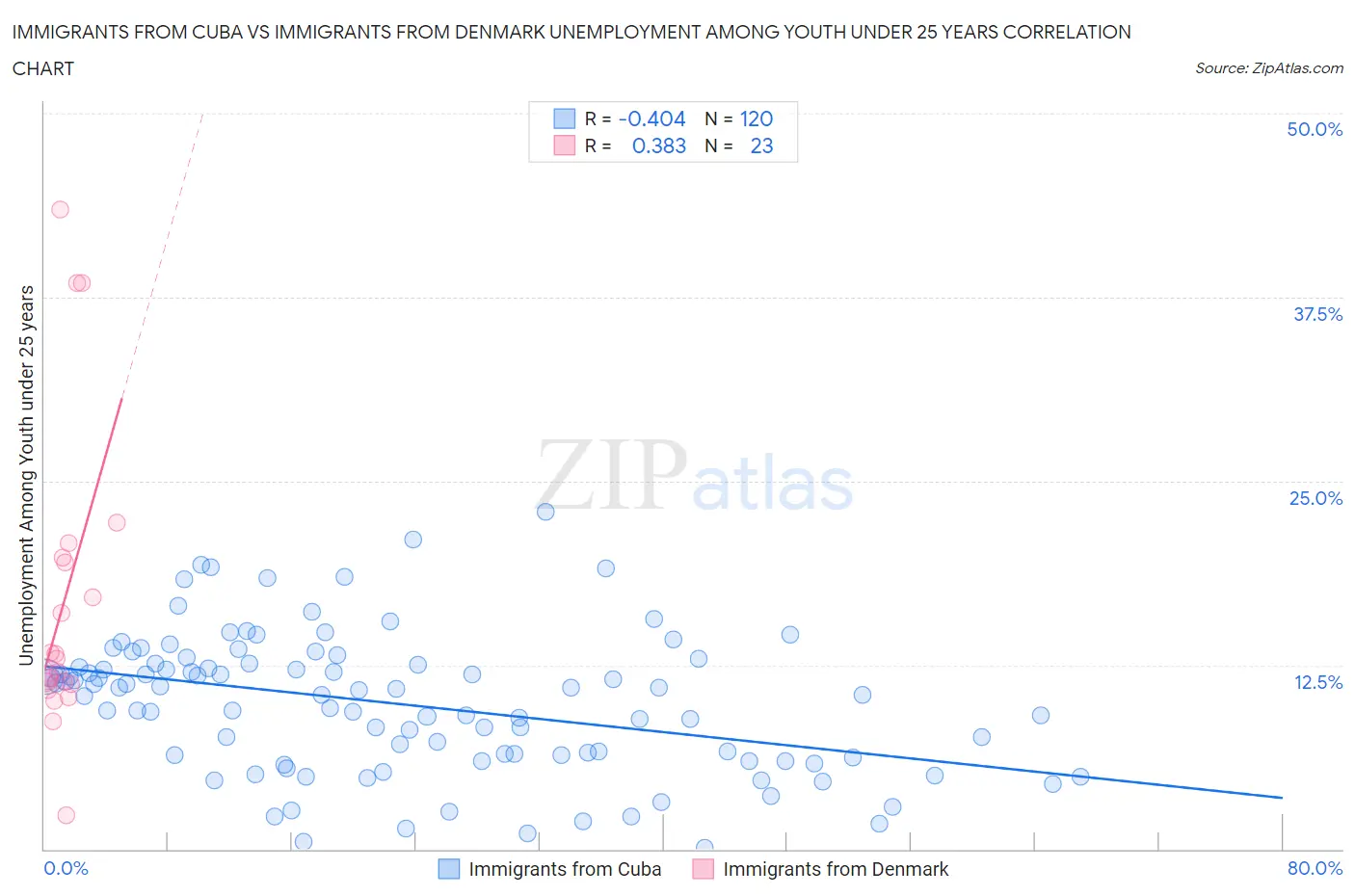 Immigrants from Cuba vs Immigrants from Denmark Unemployment Among Youth under 25 years