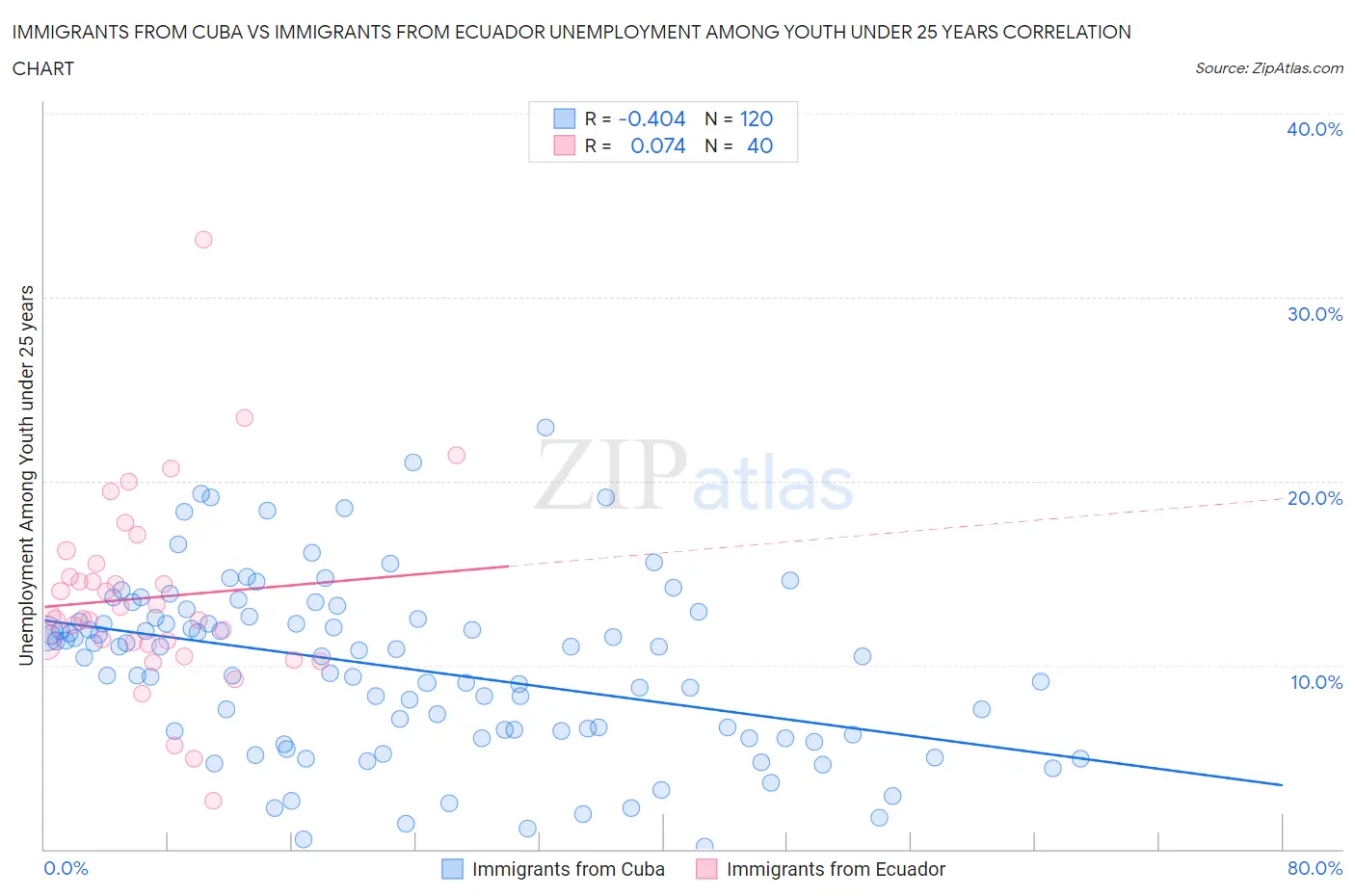 Immigrants from Cuba vs Immigrants from Ecuador Unemployment Among Youth under 25 years