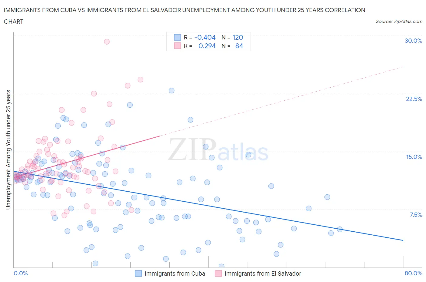 Immigrants from Cuba vs Immigrants from El Salvador Unemployment Among Youth under 25 years