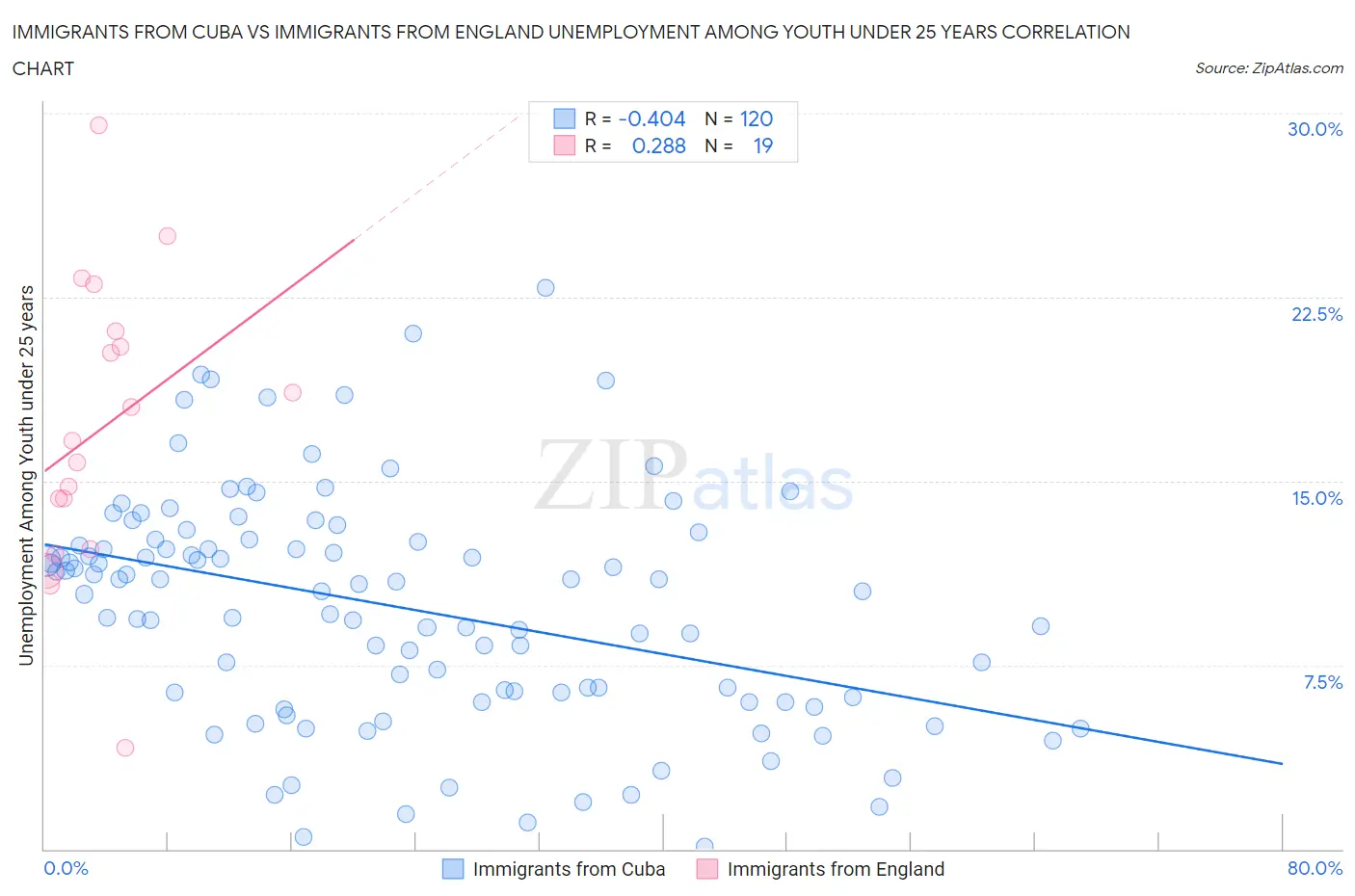 Immigrants from Cuba vs Immigrants from England Unemployment Among Youth under 25 years