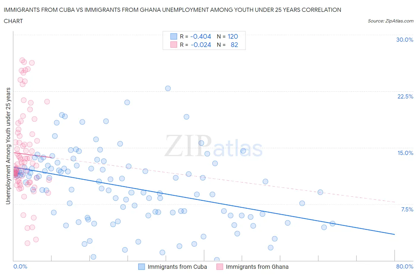 Immigrants from Cuba vs Immigrants from Ghana Unemployment Among Youth under 25 years