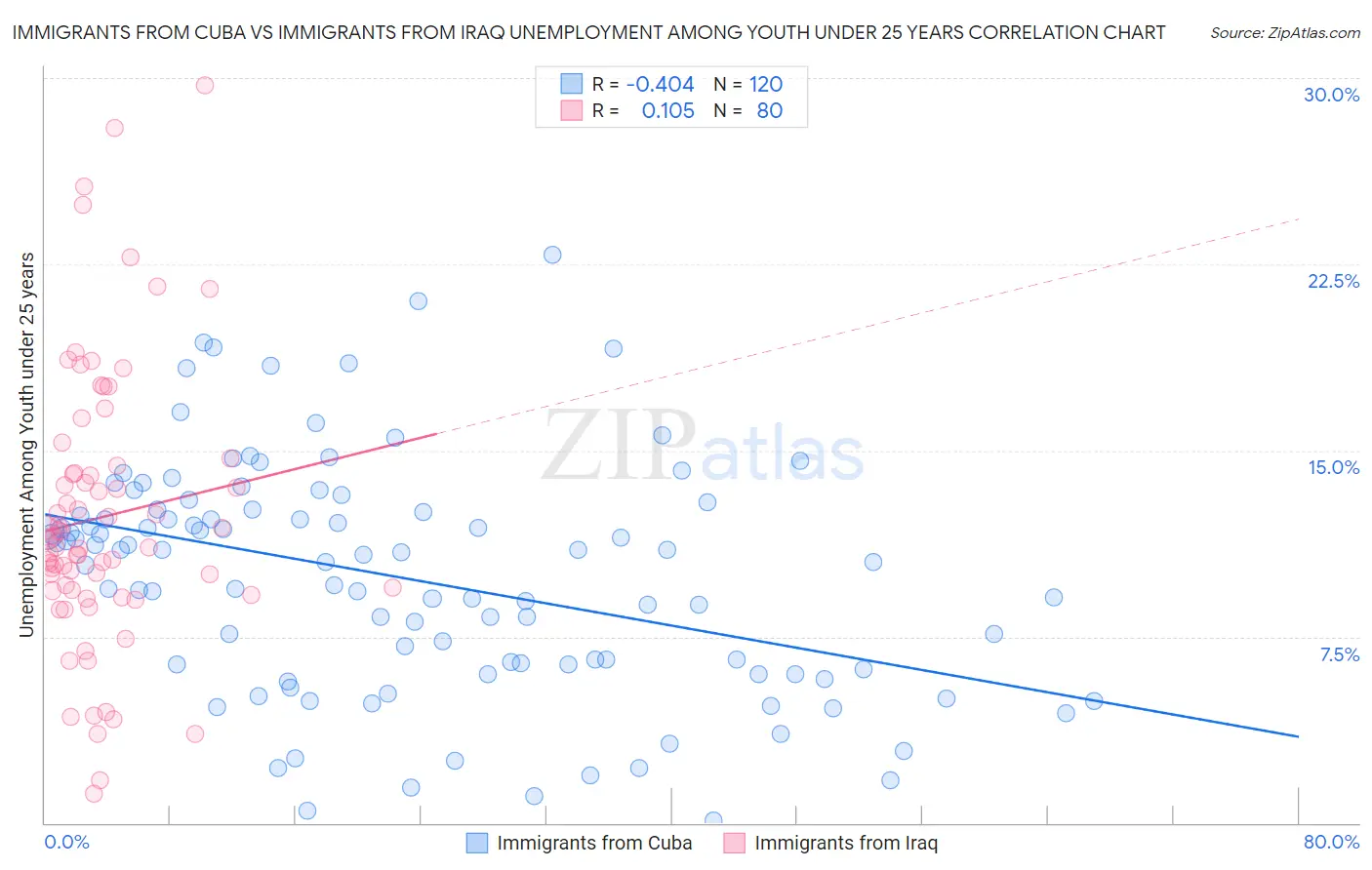 Immigrants from Cuba vs Immigrants from Iraq Unemployment Among Youth under 25 years