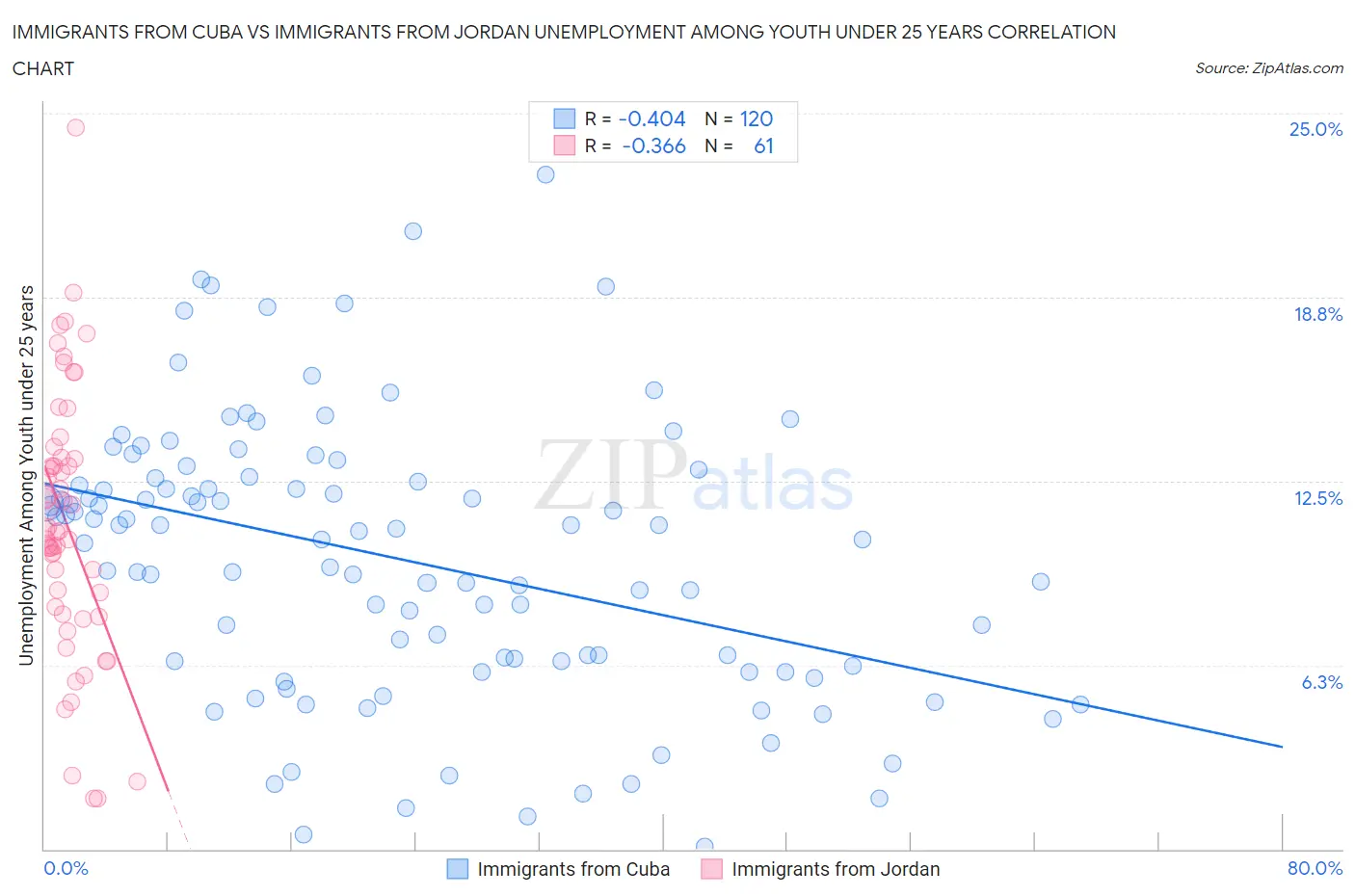 Immigrants from Cuba vs Immigrants from Jordan Unemployment Among Youth under 25 years
