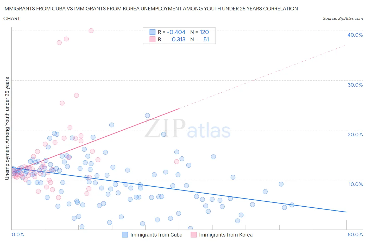 Immigrants from Cuba vs Immigrants from Korea Unemployment Among Youth under 25 years