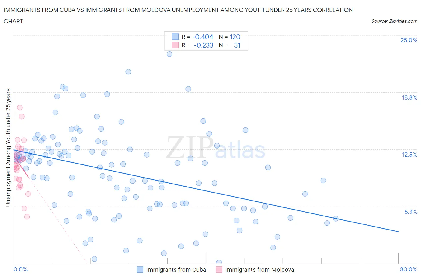 Immigrants from Cuba vs Immigrants from Moldova Unemployment Among Youth under 25 years