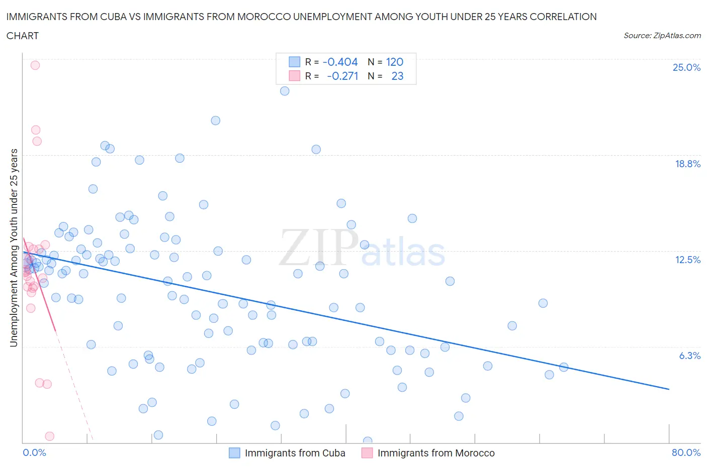 Immigrants from Cuba vs Immigrants from Morocco Unemployment Among Youth under 25 years