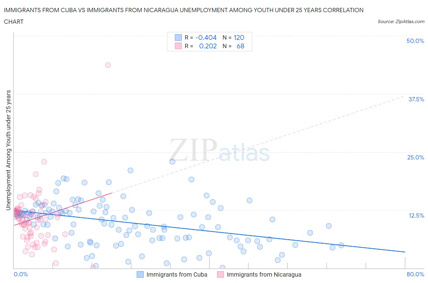 Immigrants from Cuba vs Immigrants from Nicaragua Unemployment Among Youth under 25 years