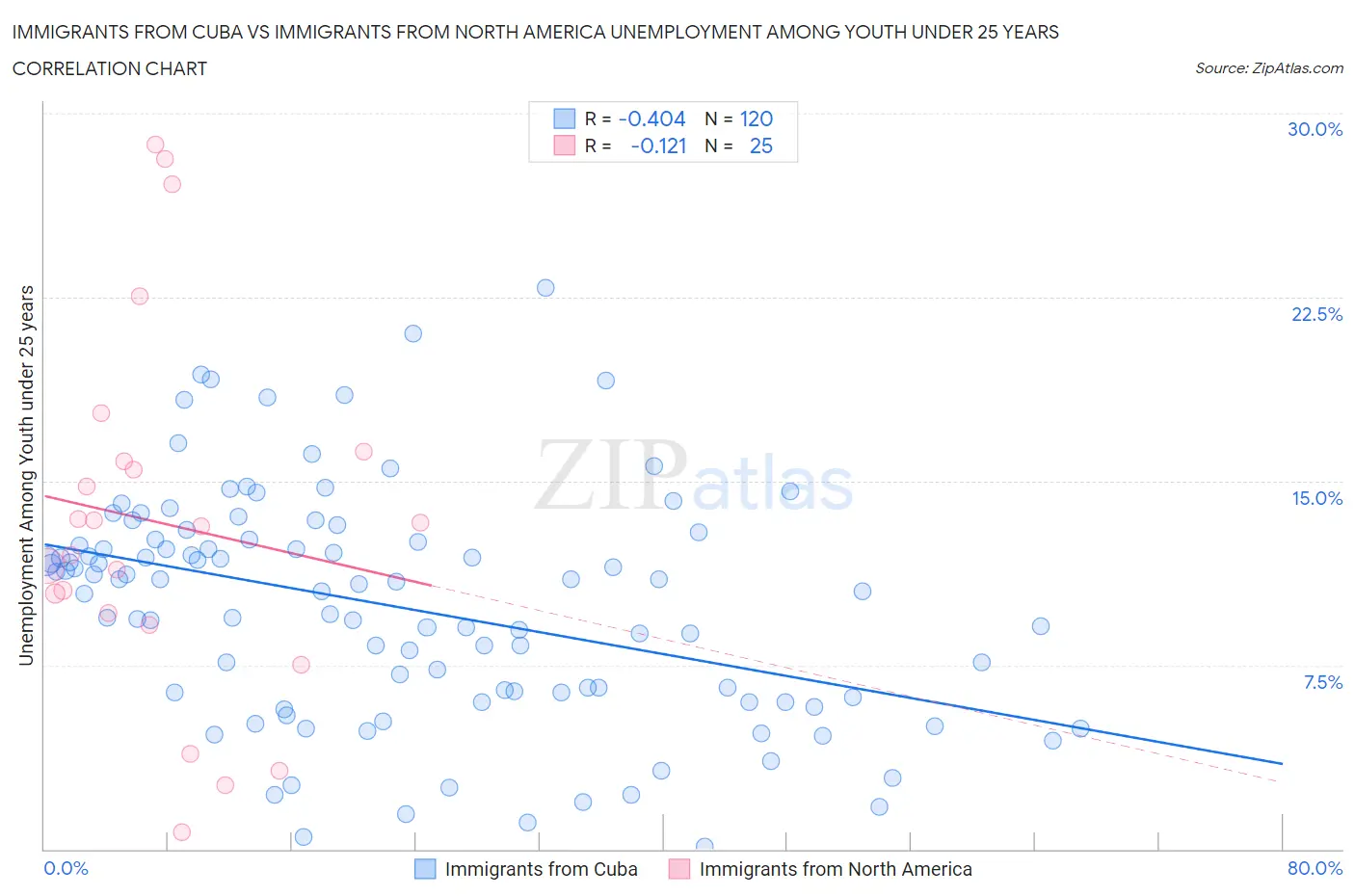 Immigrants from Cuba vs Immigrants from North America Unemployment Among Youth under 25 years