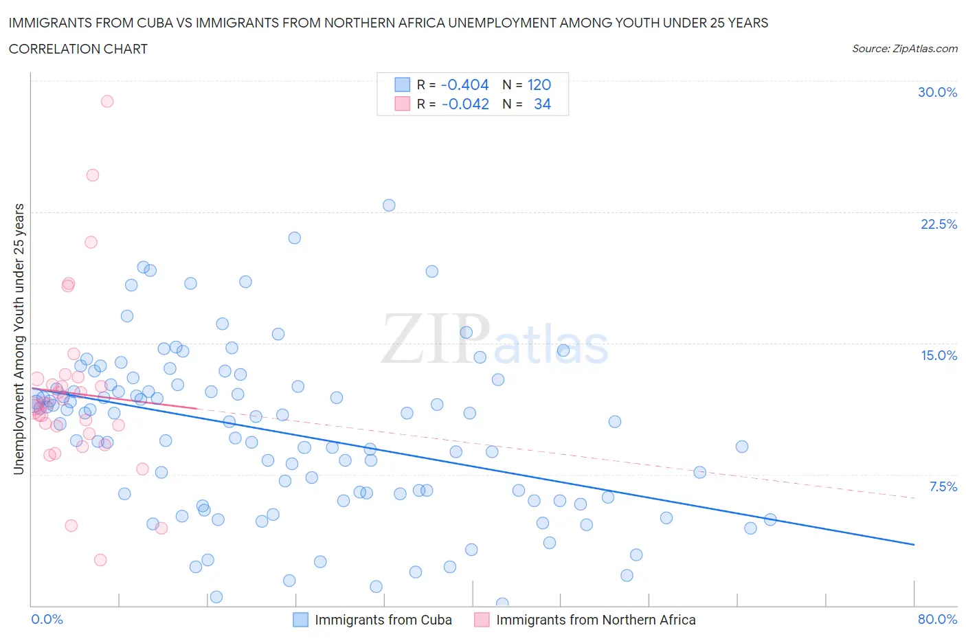 Immigrants from Cuba vs Immigrants from Northern Africa Unemployment Among Youth under 25 years