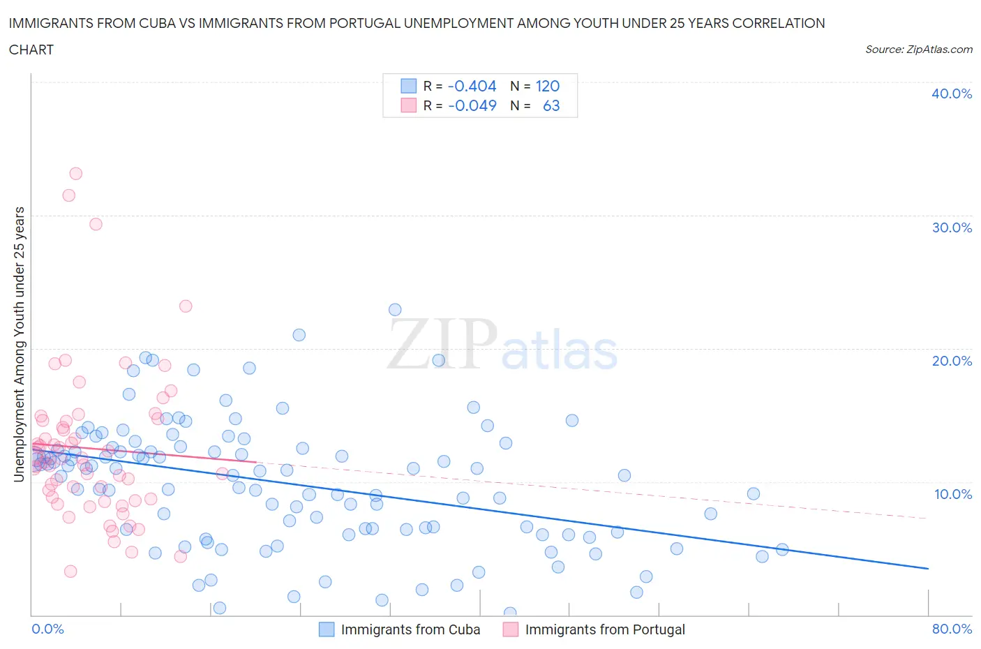 Immigrants from Cuba vs Immigrants from Portugal Unemployment Among Youth under 25 years