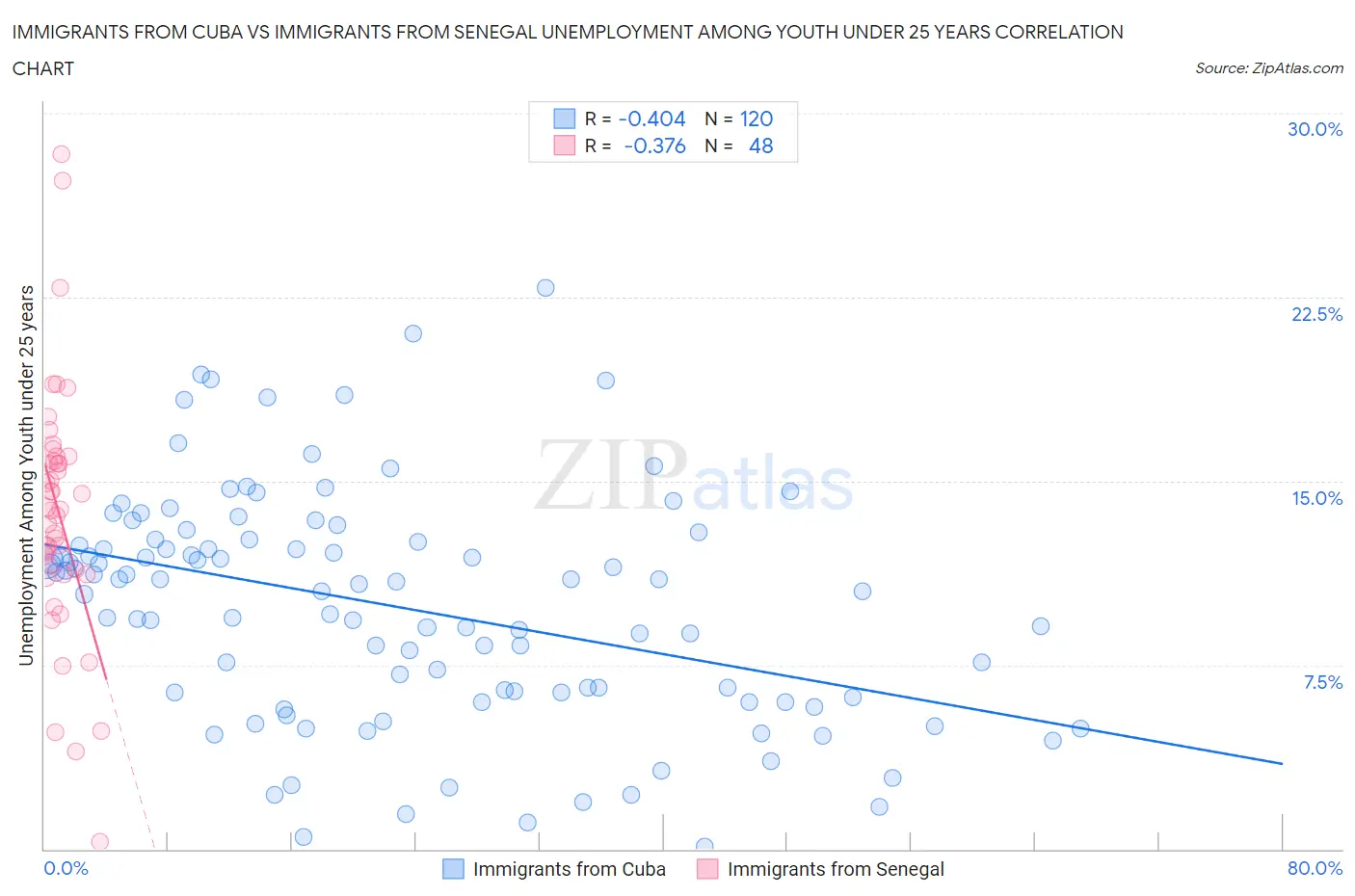 Immigrants from Cuba vs Immigrants from Senegal Unemployment Among Youth under 25 years