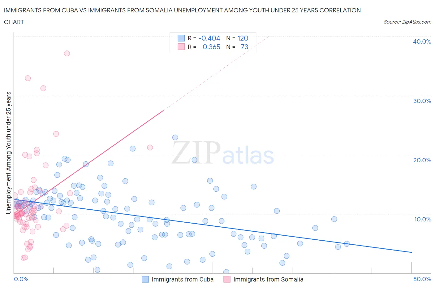 Immigrants from Cuba vs Immigrants from Somalia Unemployment Among Youth under 25 years
