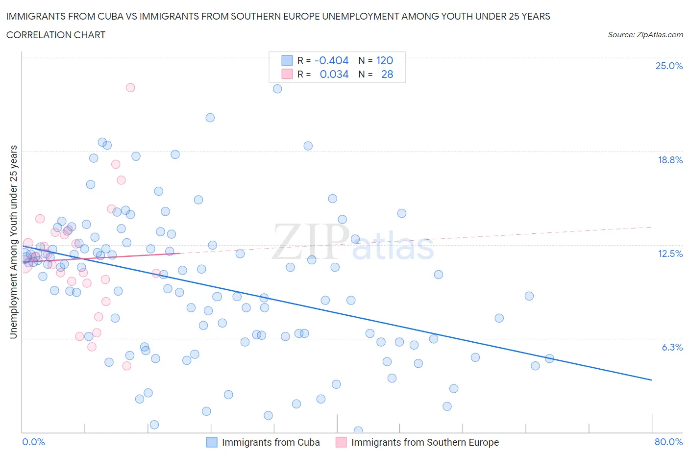Immigrants from Cuba vs Immigrants from Southern Europe Unemployment Among Youth under 25 years