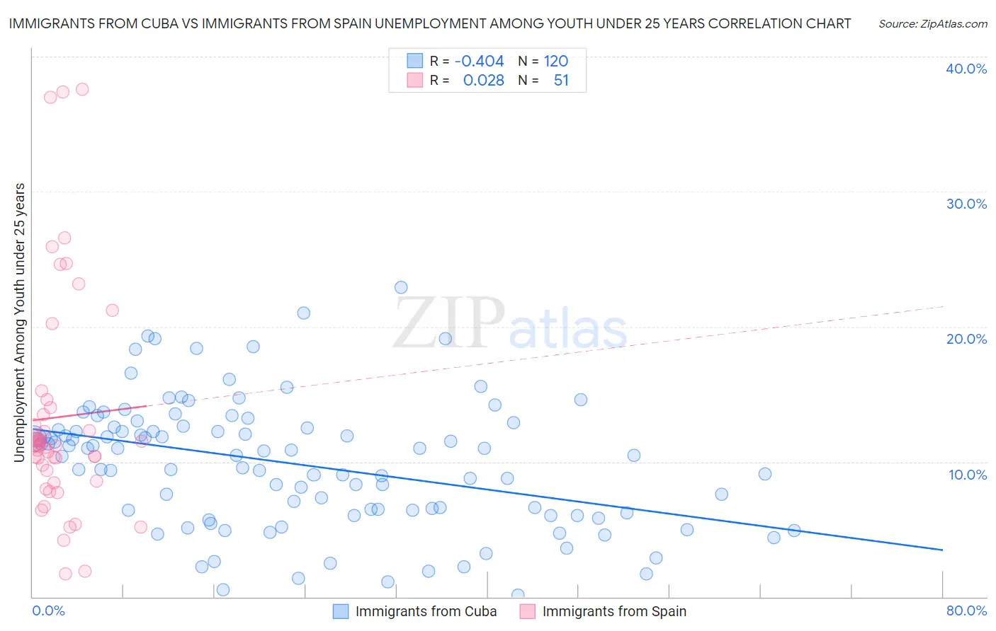 Immigrants from Cuba vs Immigrants from Spain Unemployment Among Youth under 25 years