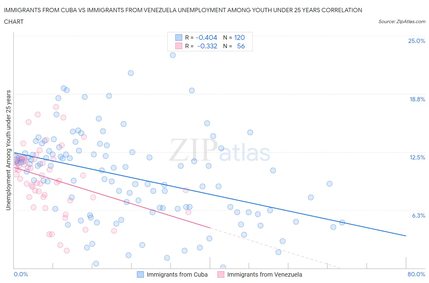 Immigrants from Cuba vs Immigrants from Venezuela Unemployment Among Youth under 25 years