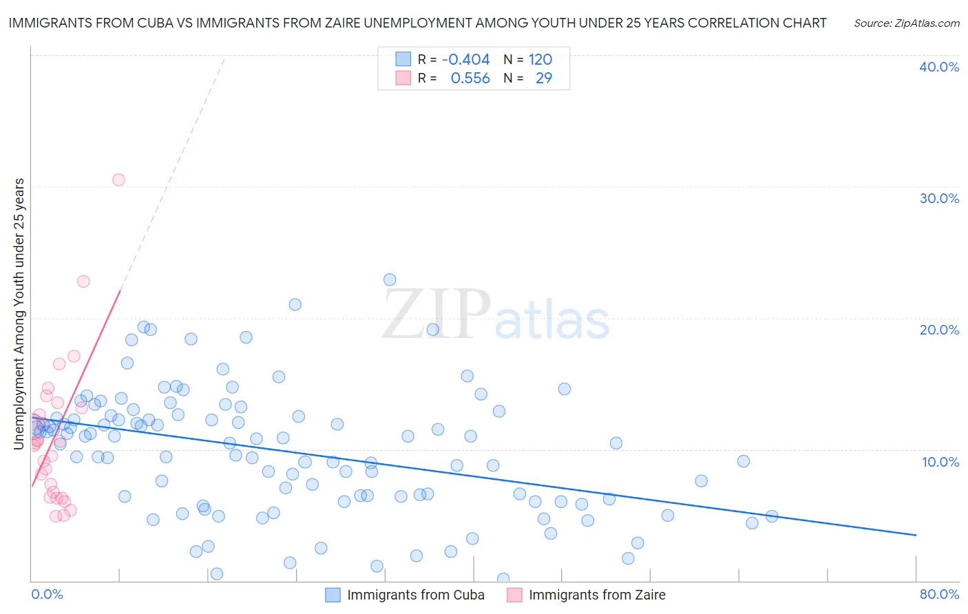 Immigrants from Cuba vs Immigrants from Zaire Unemployment Among Youth under 25 years