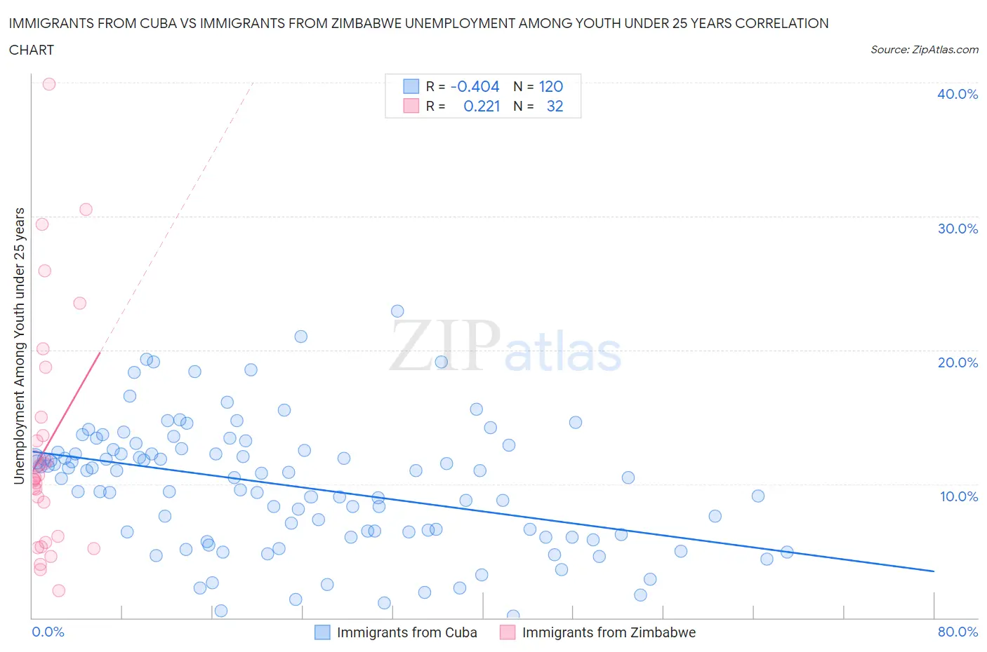 Immigrants from Cuba vs Immigrants from Zimbabwe Unemployment Among Youth under 25 years