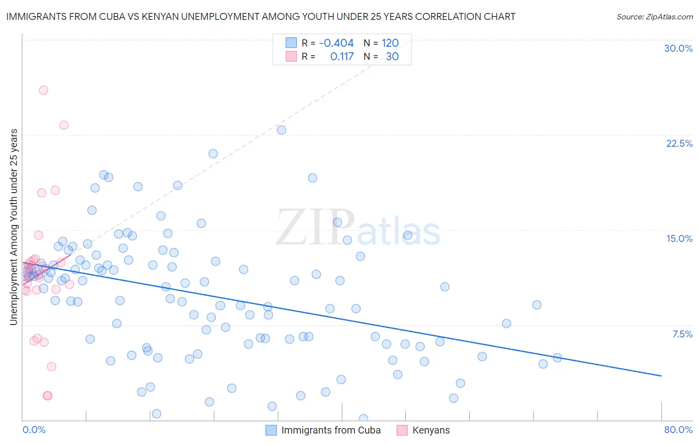 Immigrants from Cuba vs Kenyan Unemployment Among Youth under 25 years