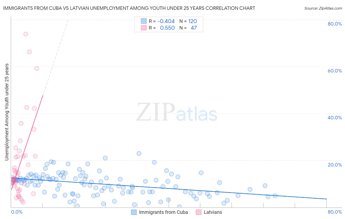 Immigrants from Cuba vs Latvian Unemployment Among Youth under 25 years