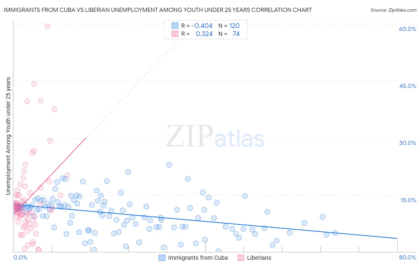 Immigrants from Cuba vs Liberian Unemployment Among Youth under 25 years