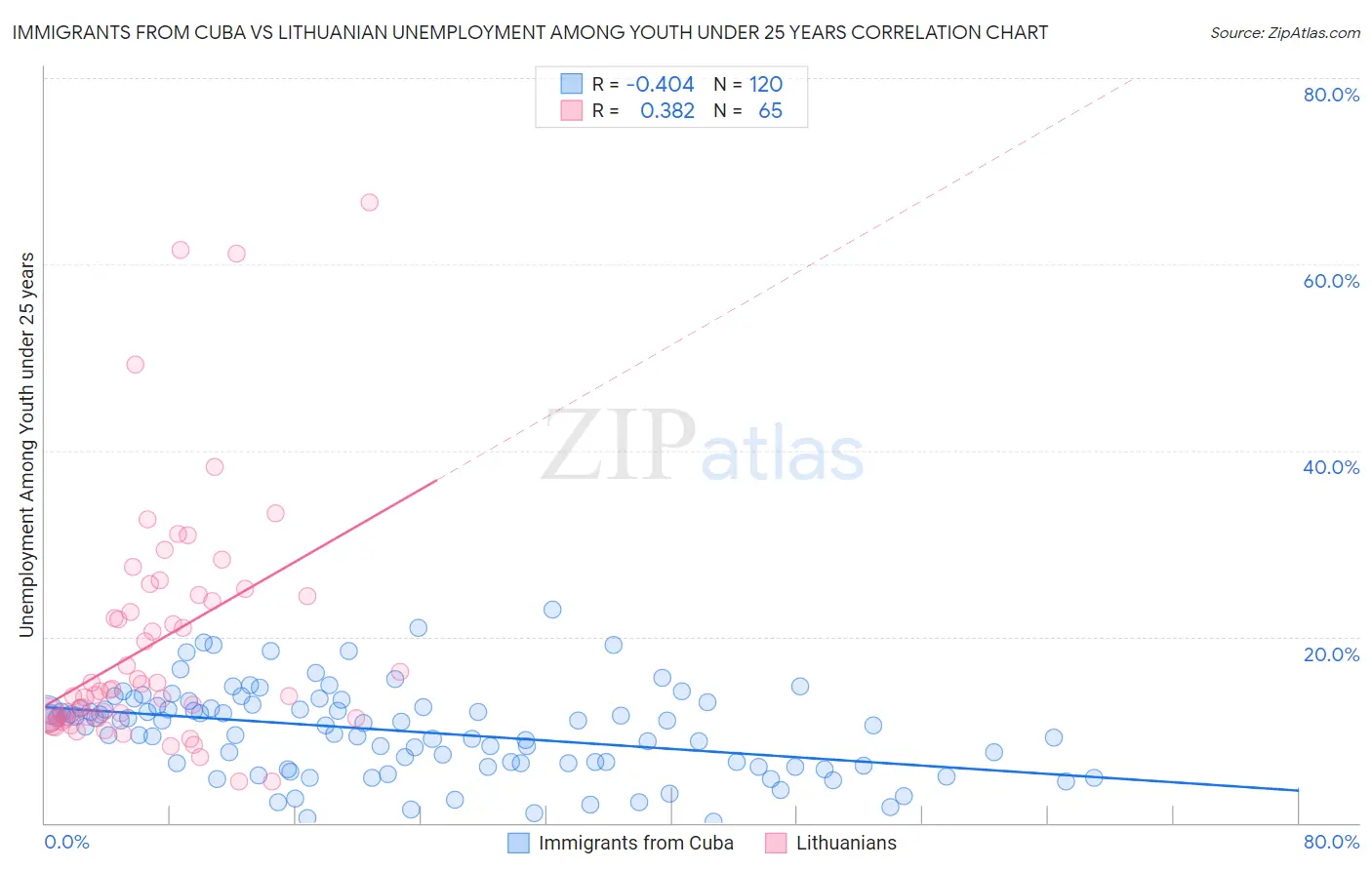 Immigrants from Cuba vs Lithuanian Unemployment Among Youth under 25 years