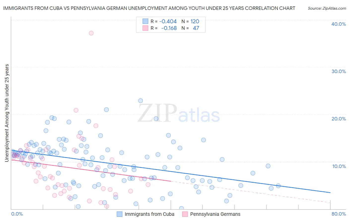 Immigrants from Cuba vs Pennsylvania German Unemployment Among Youth under 25 years