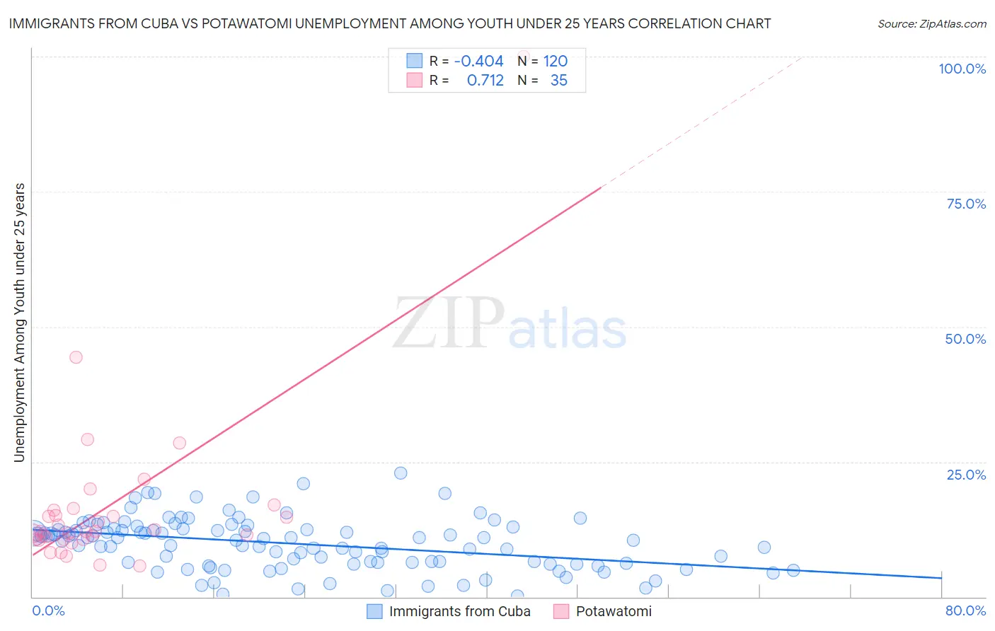 Immigrants from Cuba vs Potawatomi Unemployment Among Youth under 25 years