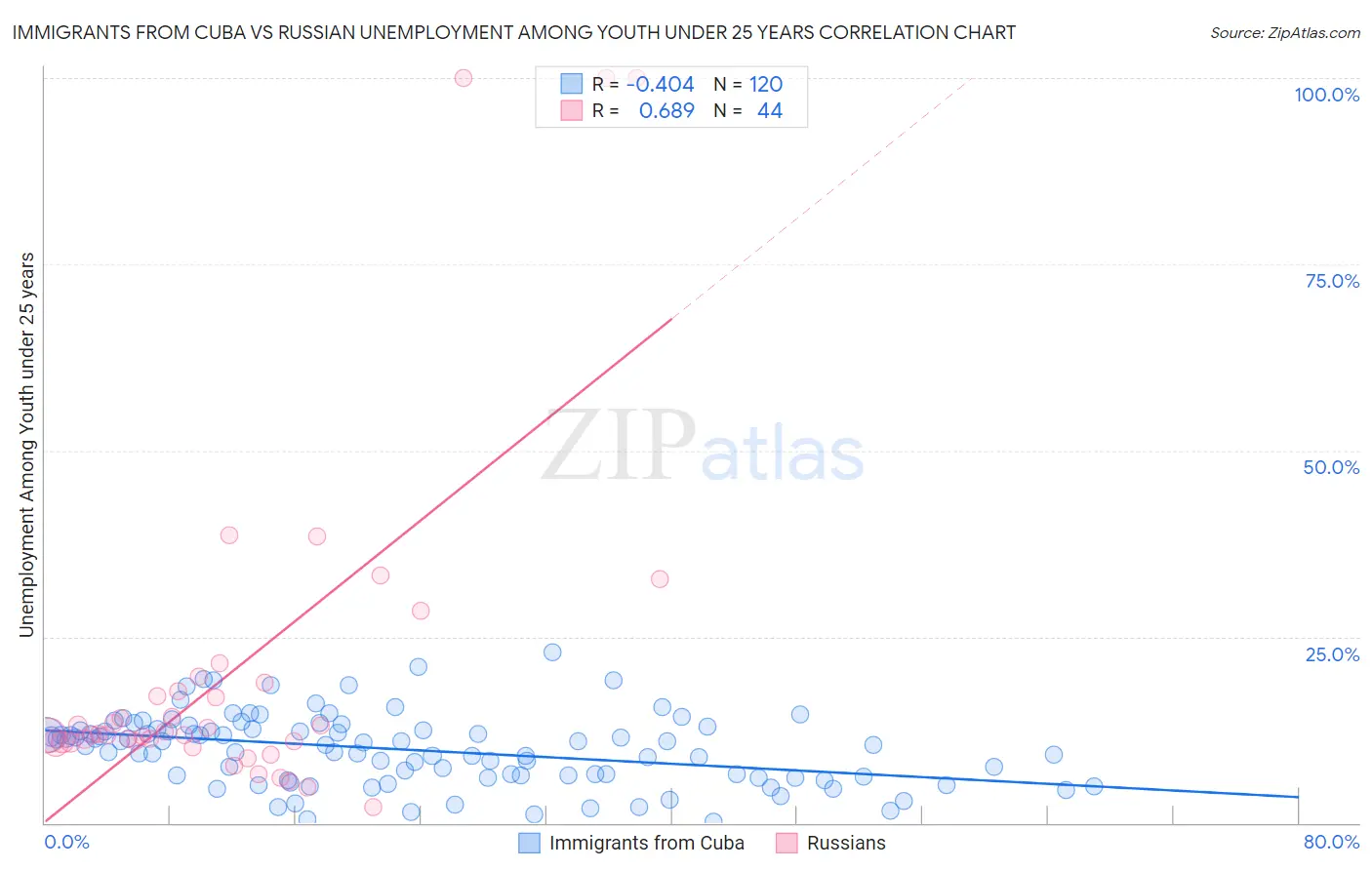 Immigrants from Cuba vs Russian Unemployment Among Youth under 25 years