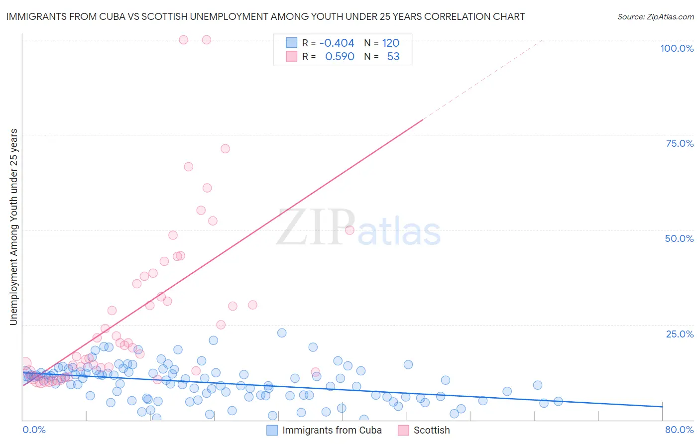 Immigrants from Cuba vs Scottish Unemployment Among Youth under 25 years