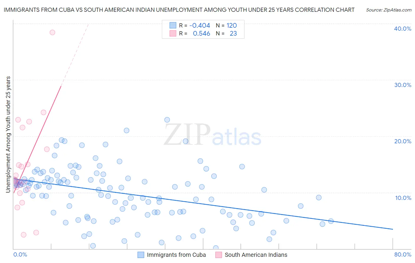 Immigrants from Cuba vs South American Indian Unemployment Among Youth under 25 years