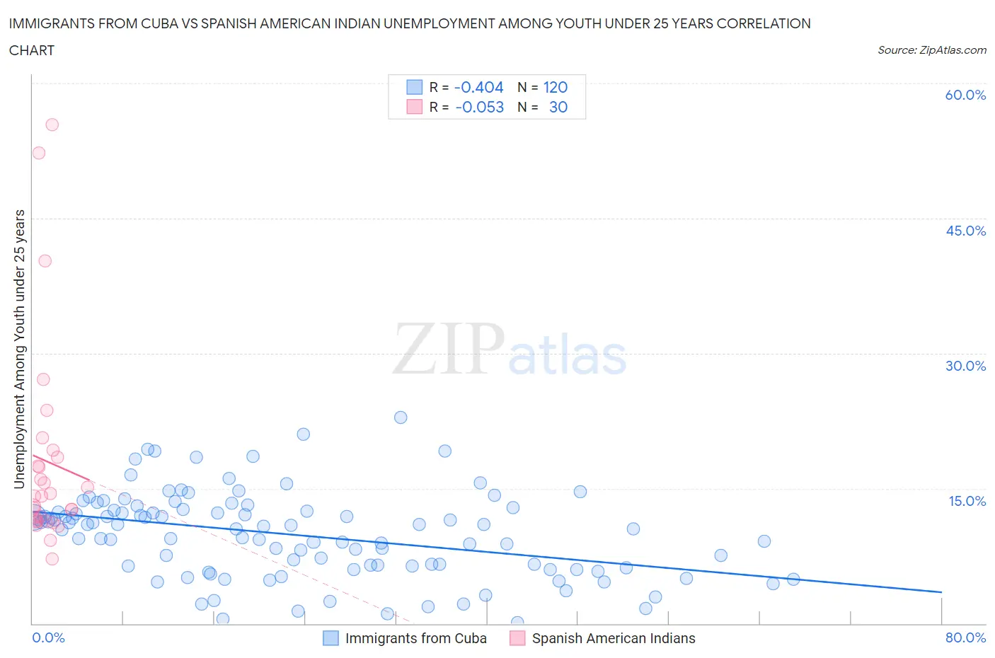 Immigrants from Cuba vs Spanish American Indian Unemployment Among Youth under 25 years