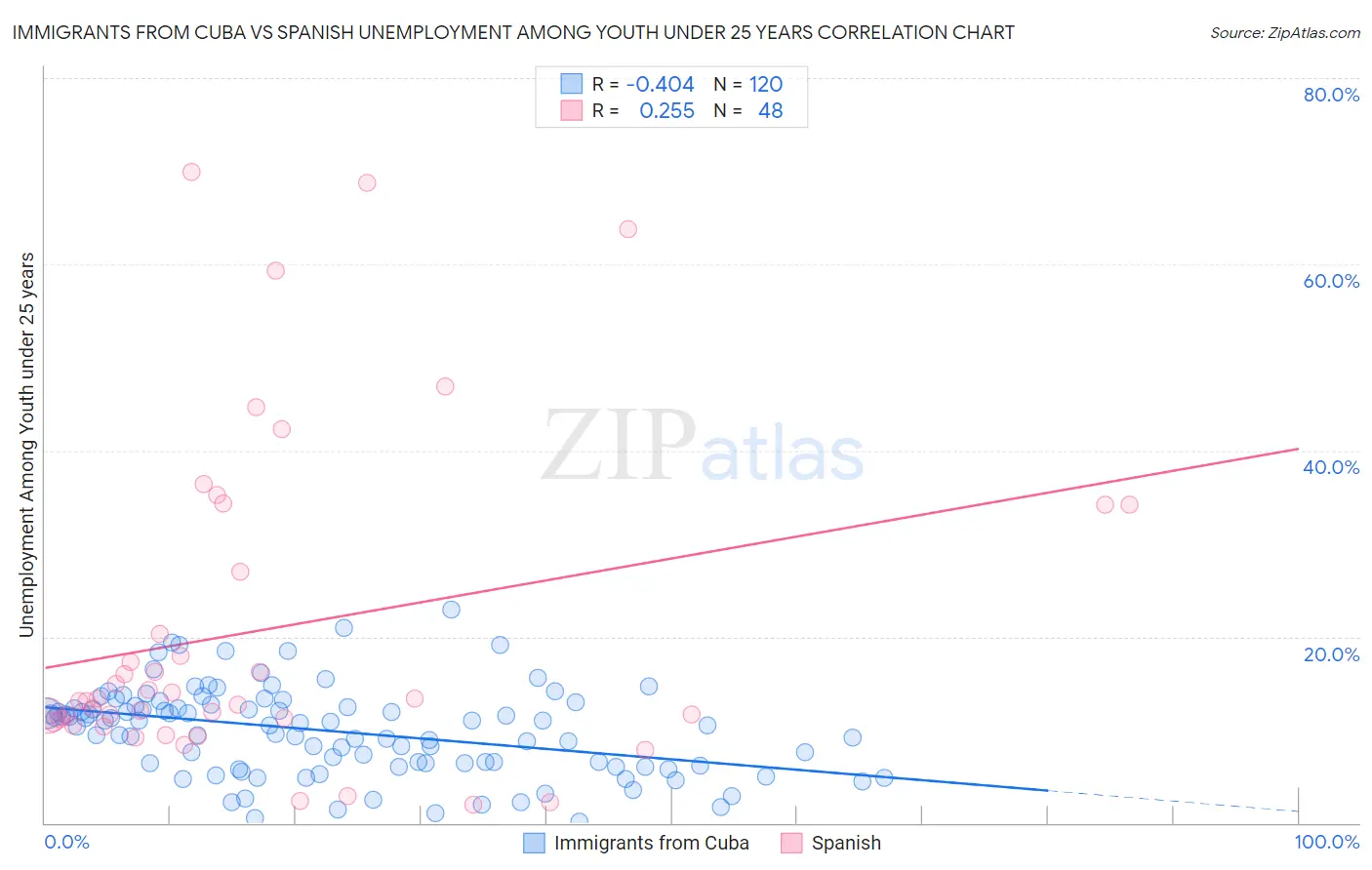 Immigrants from Cuba vs Spanish Unemployment Among Youth under 25 years