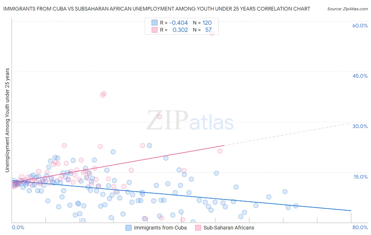 Immigrants from Cuba vs Subsaharan African Unemployment Among Youth under 25 years