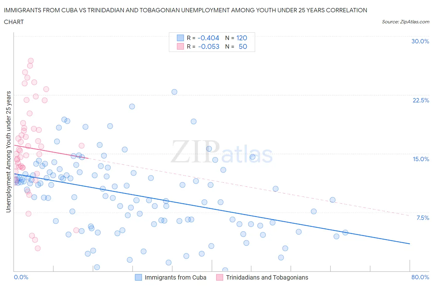 Immigrants from Cuba vs Trinidadian and Tobagonian Unemployment Among Youth under 25 years