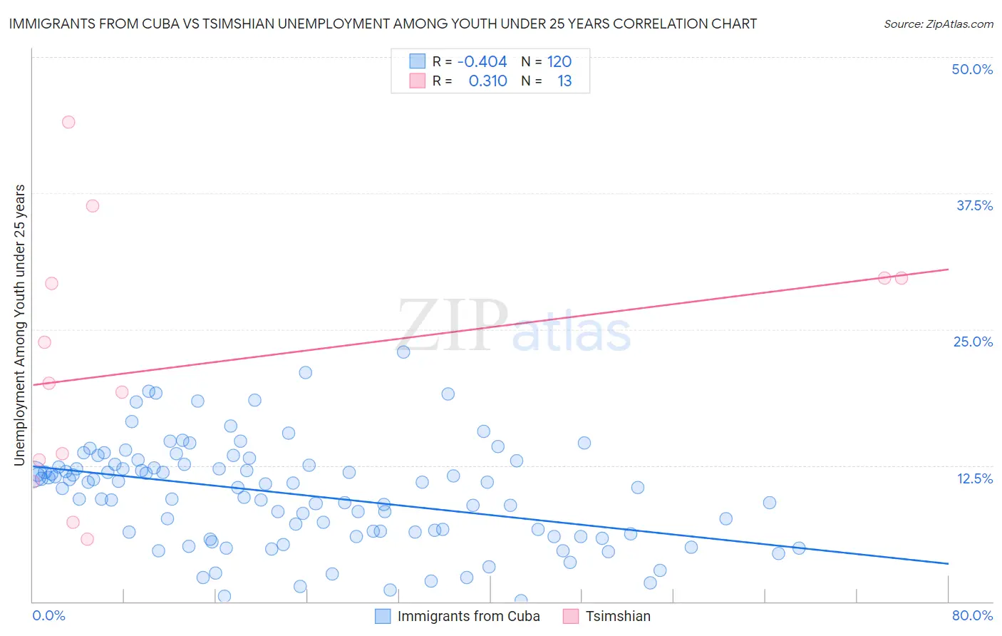 Immigrants from Cuba vs Tsimshian Unemployment Among Youth under 25 years