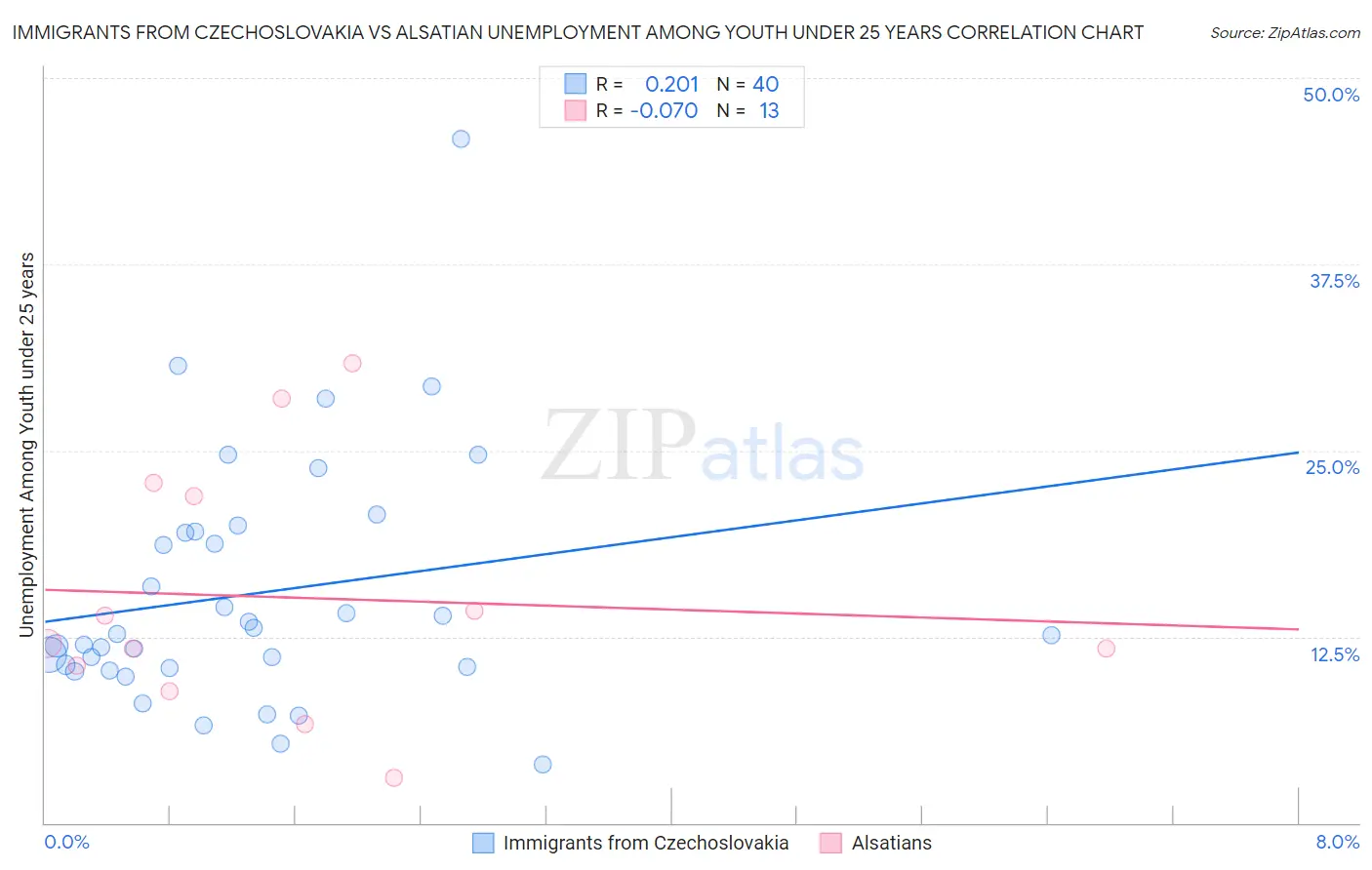 Immigrants from Czechoslovakia vs Alsatian Unemployment Among Youth under 25 years