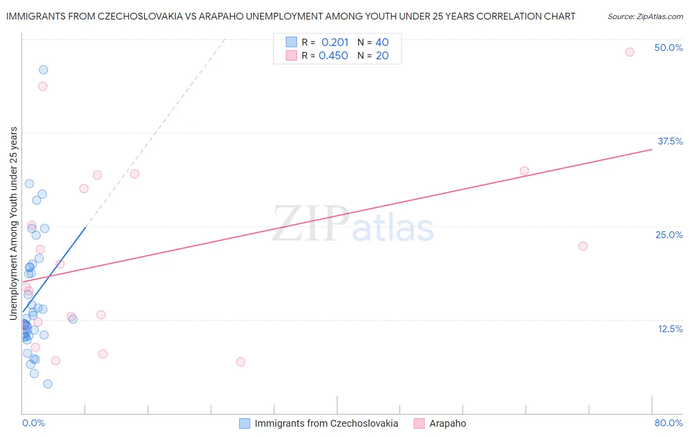 Immigrants from Czechoslovakia vs Arapaho Unemployment Among Youth under 25 years