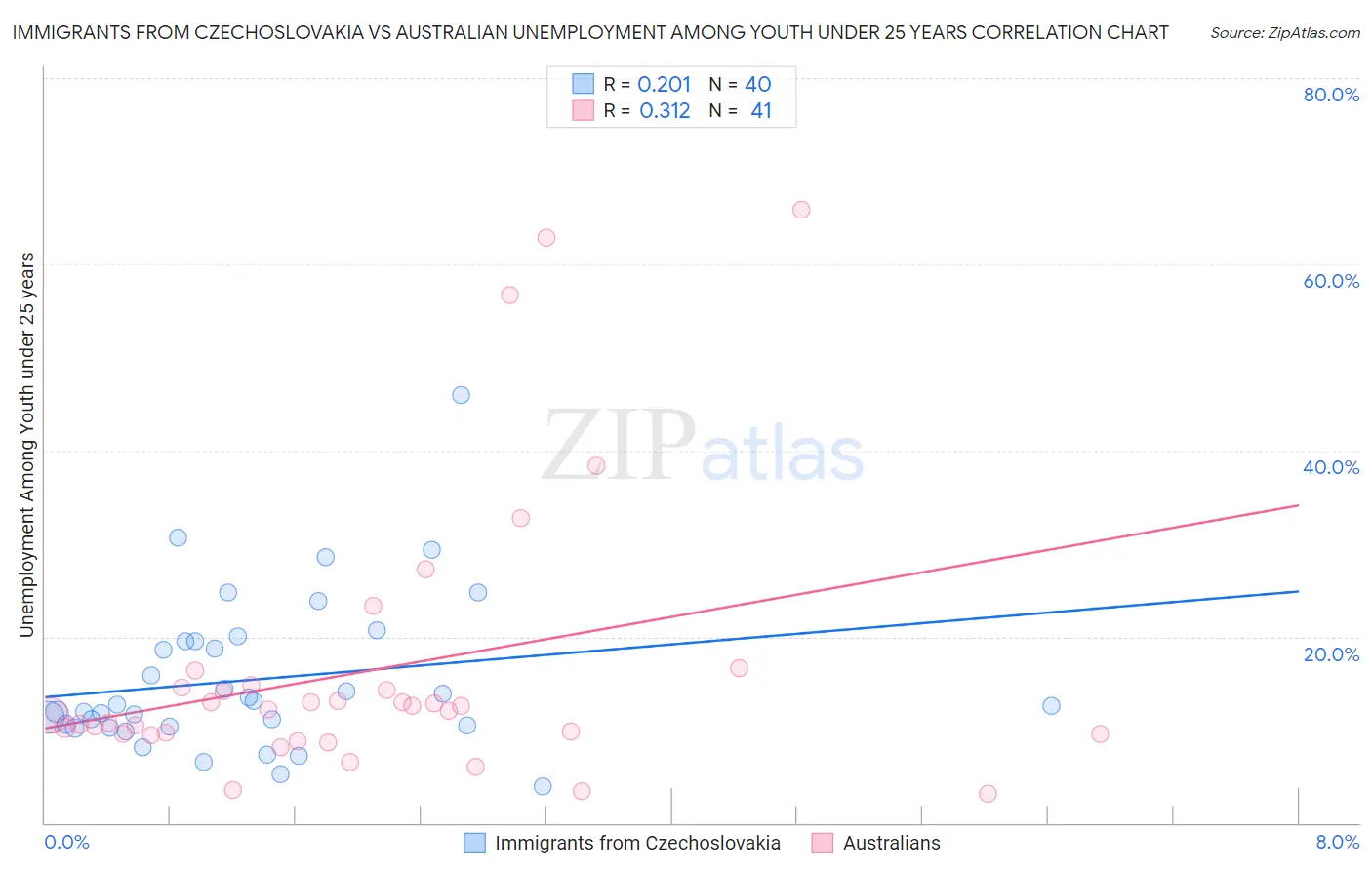 Immigrants from Czechoslovakia vs Australian Unemployment Among Youth under 25 years