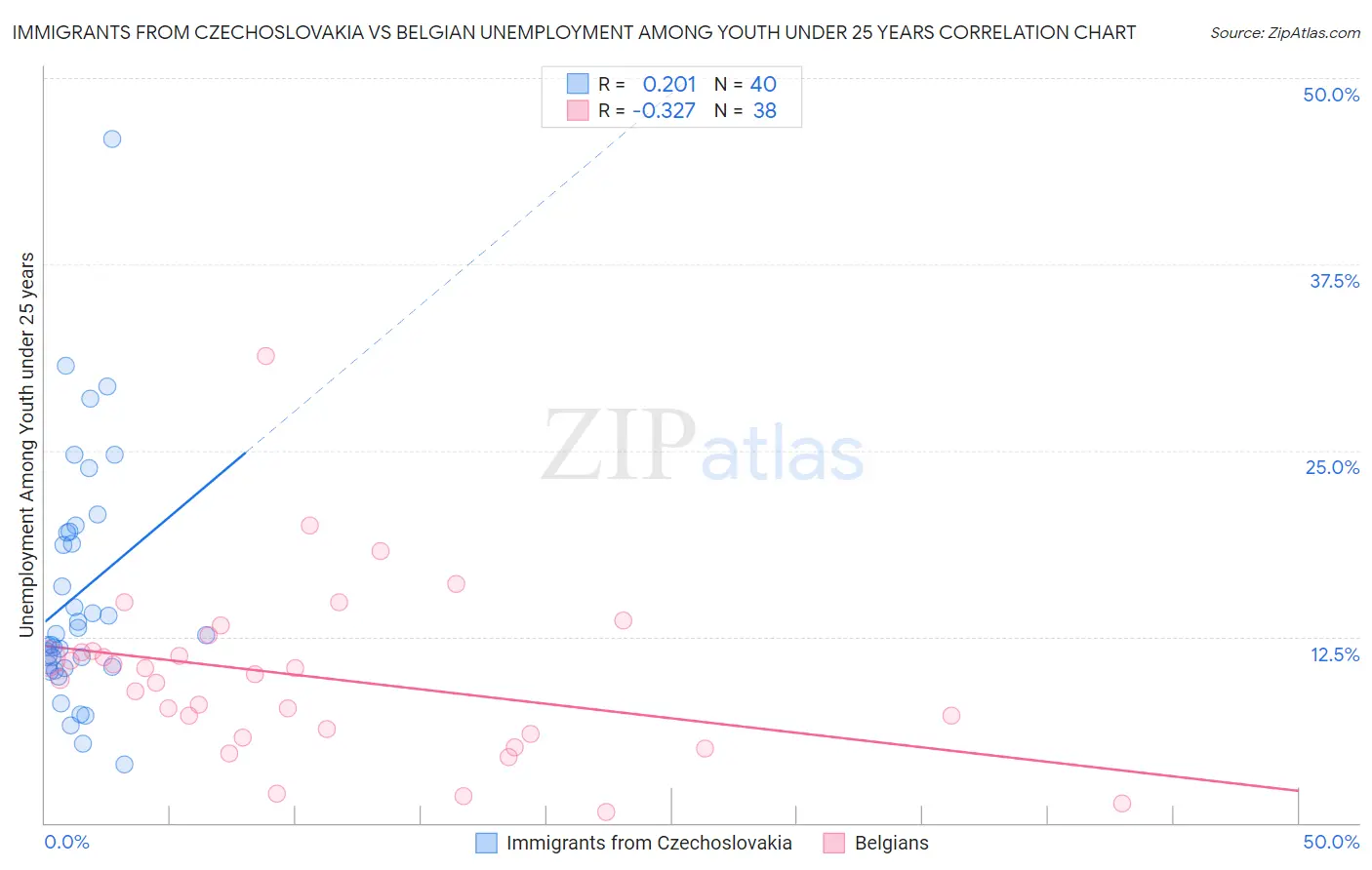 Immigrants from Czechoslovakia vs Belgian Unemployment Among Youth under 25 years